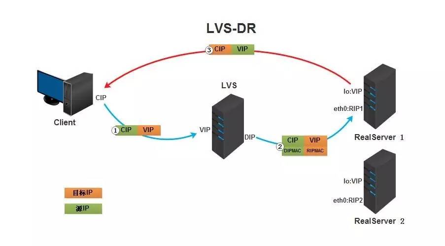 lvs负载均衡算法有哪些  第1张