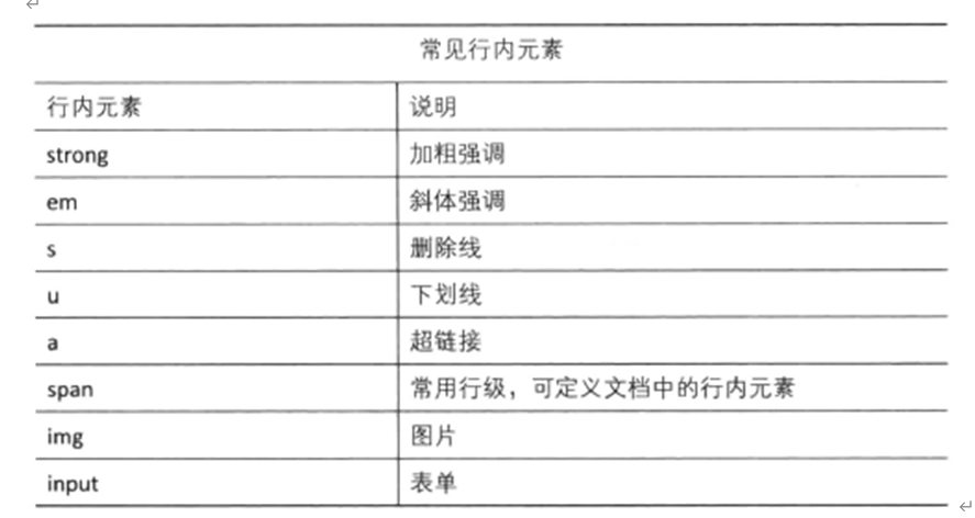 行内元素和块级元素的区别有哪些  第1张