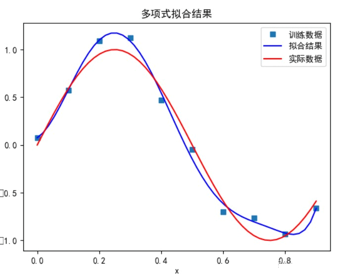 python中多项式拟合的方法是什么  第1张