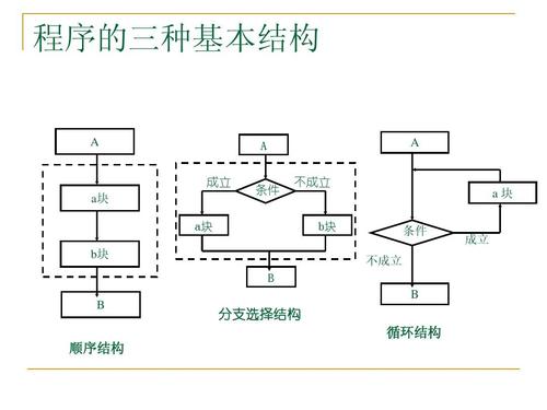 程序的三种基本结构是什么  第1张