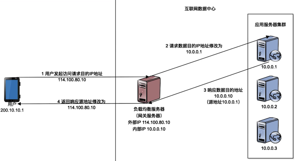负载均衡架构具体怎么做的  第1张