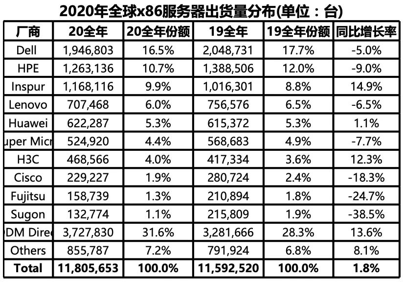 全球机架式服务器销售的最多吗？  第1张