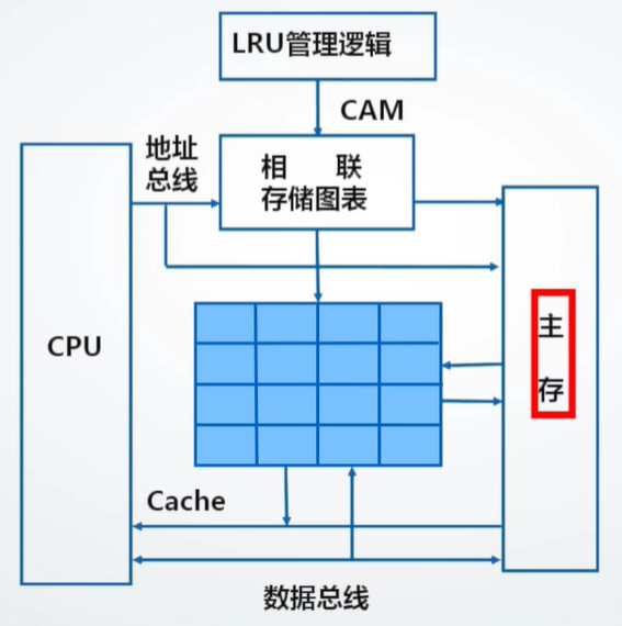 存储程序原理是如何组装的？