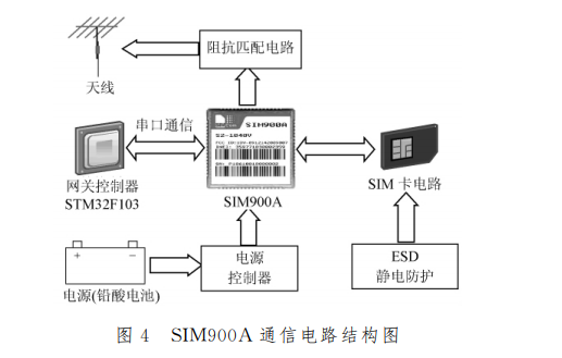 使用SIM900A连接服务器，实现可靠通信 (sim900a 服务器)