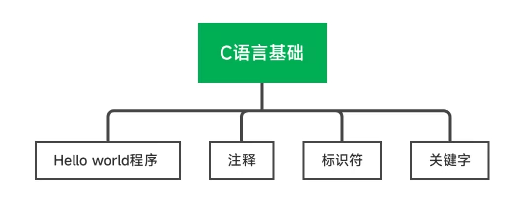 怎么样是有c语言基础