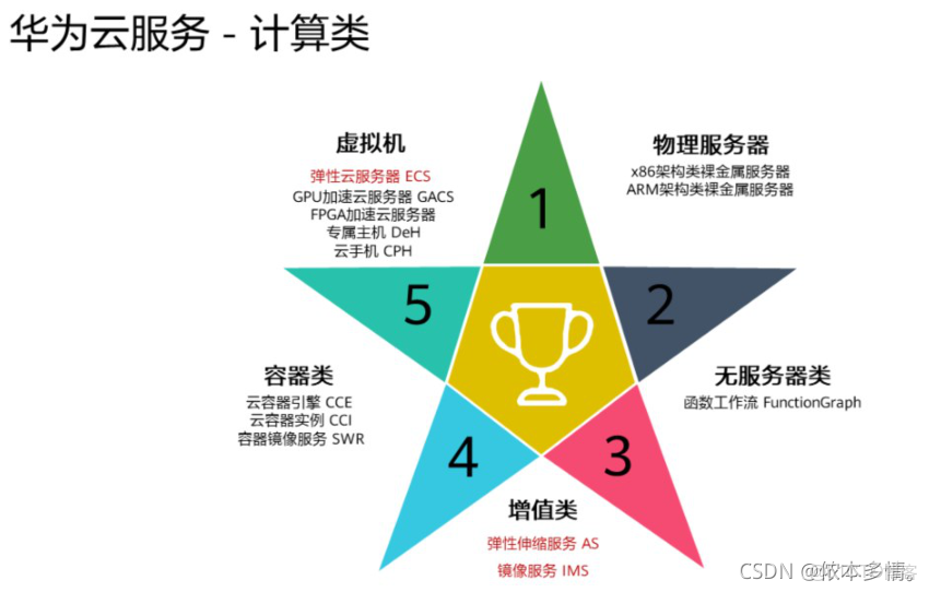 华为云计算服务器排名第一是什么产品啊