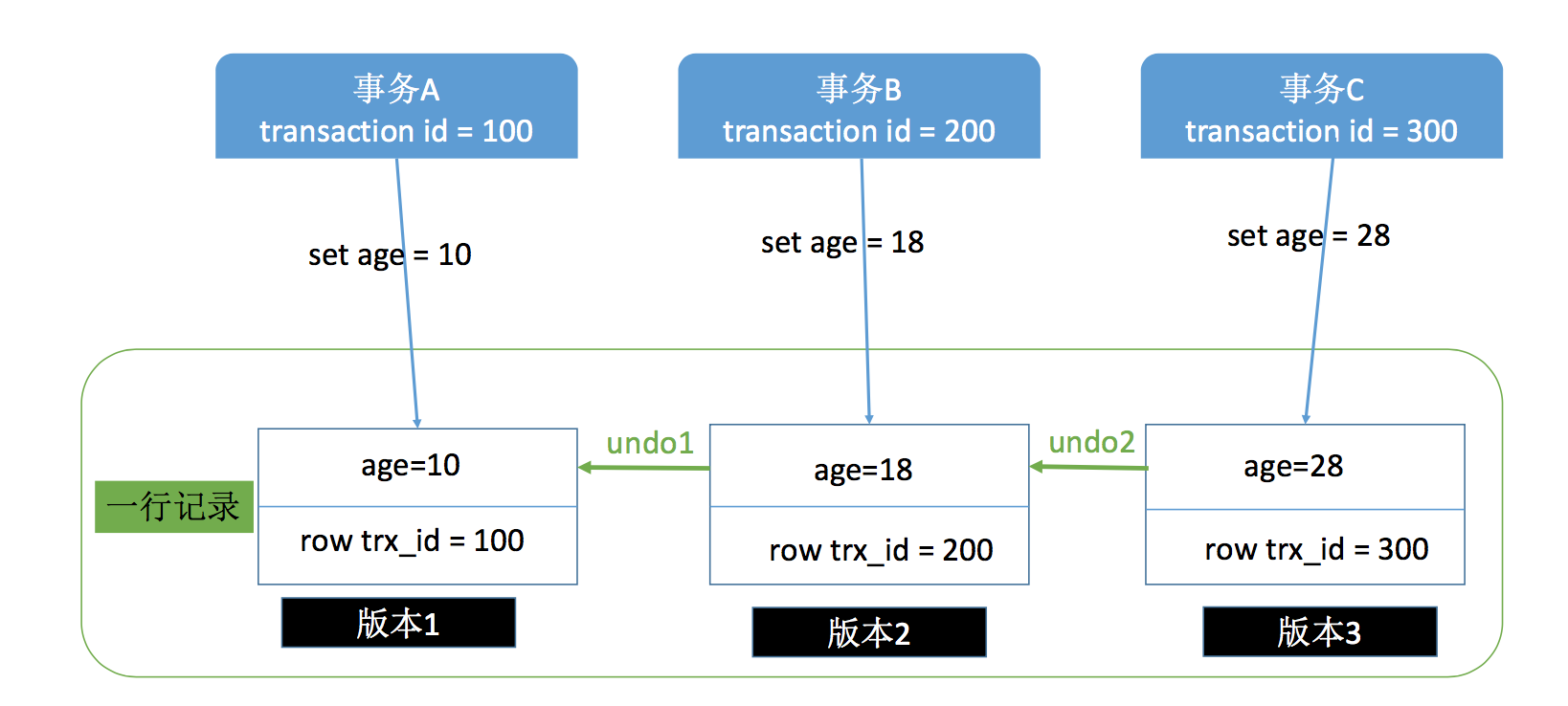 mysql事务实现  第1张