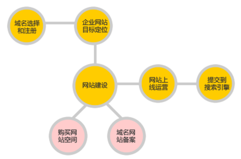 网站建设的基本流程包括哪几个方面