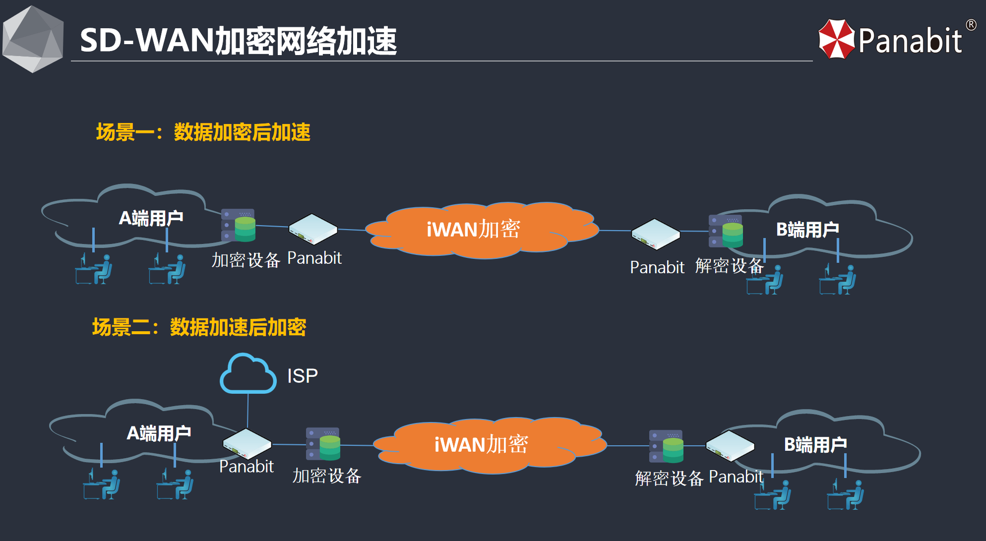 自建sdwan服务器  第1张