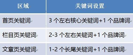 如何设置关键词「设置关键字步骤」  第1张