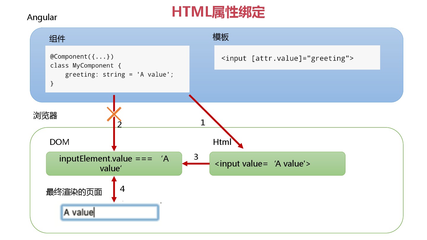 angular如何实现html  第1张