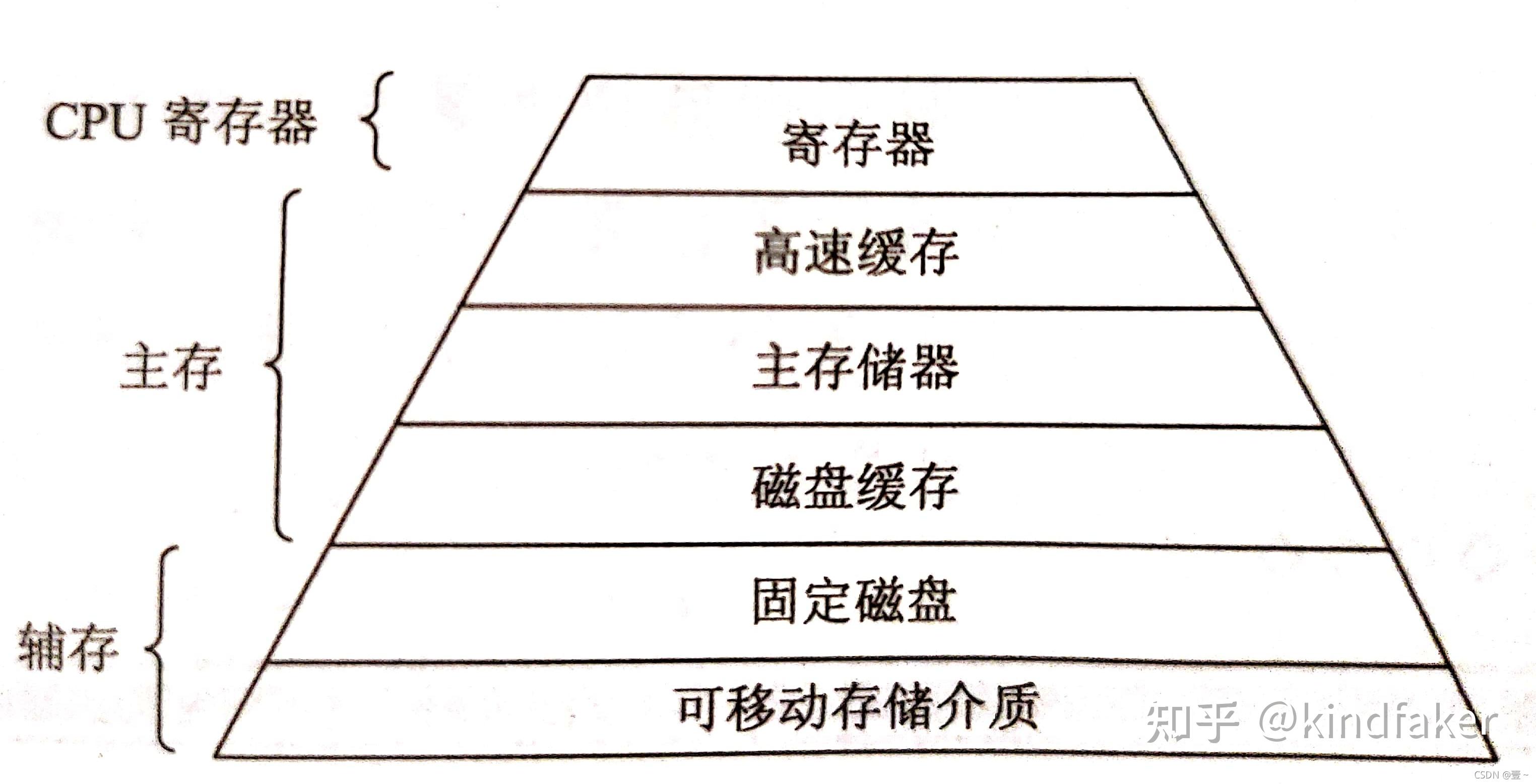 什么是存储器？内存储器与外存储器之间有什么本质的不同？