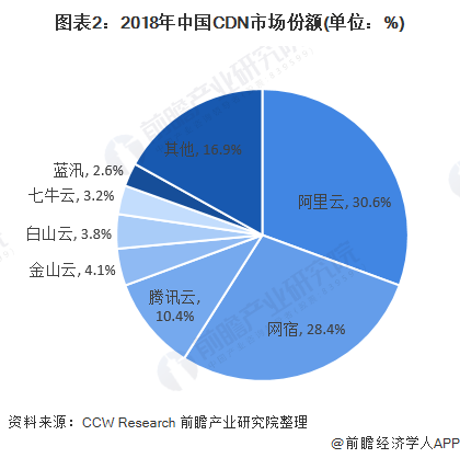 五强云CDN，谁在领跑全球内容分发网络市场？  第1张