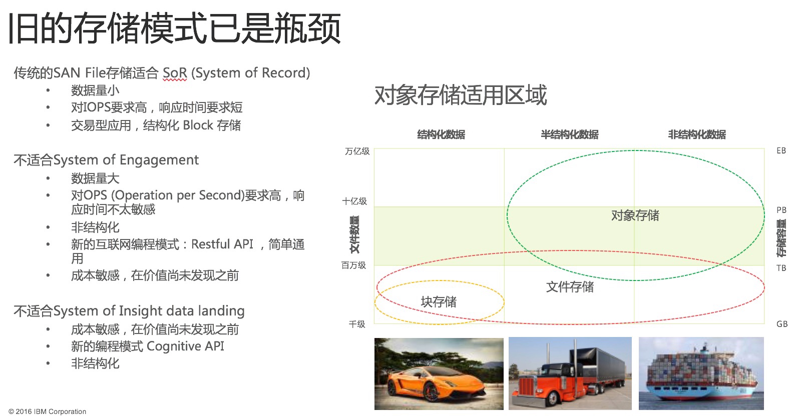 对象存储在与SAN和NAS相比较时，具有哪些独特优势？  第1张