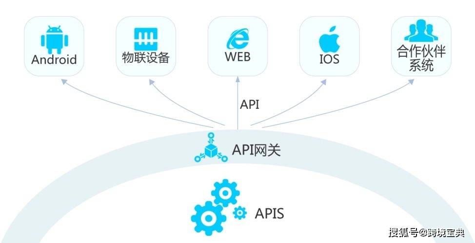 如何有效地将注册API集成到网关代理服务中？