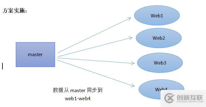 rsync inotify如何实现多台web数据动态同步操作  第1张