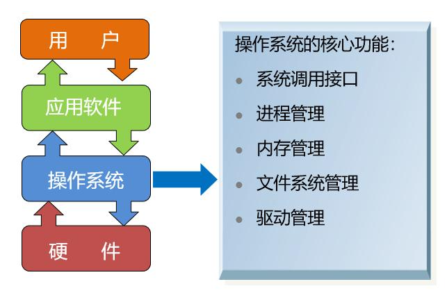 操作系统的基本功能是什么  第1张