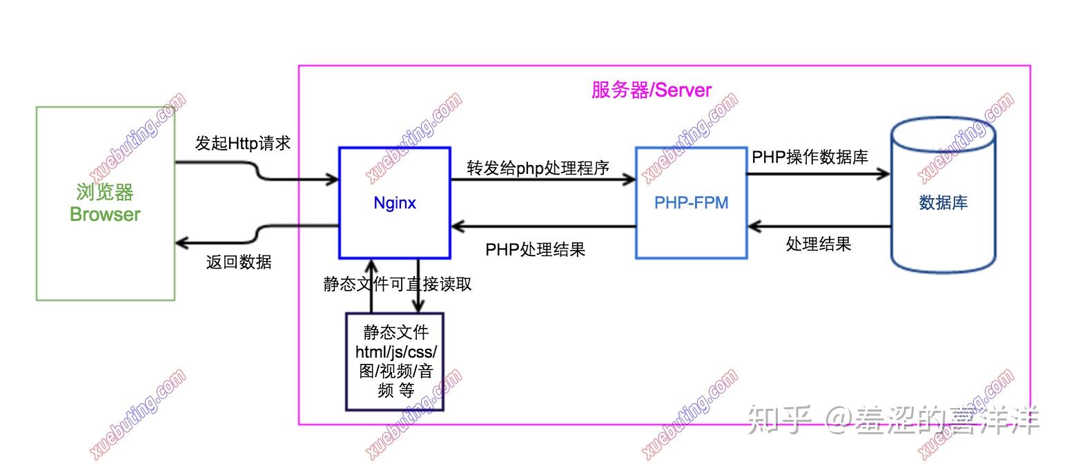 深入分析Nginx的请求处理流程和请求转发机制