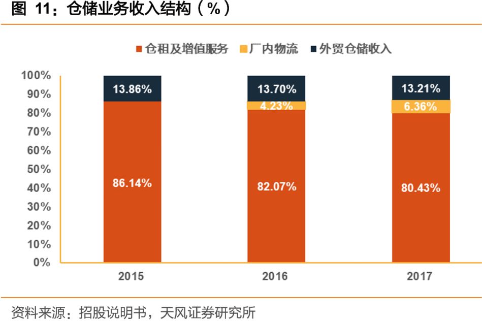 仓储设施利用率低的数据  第1张
