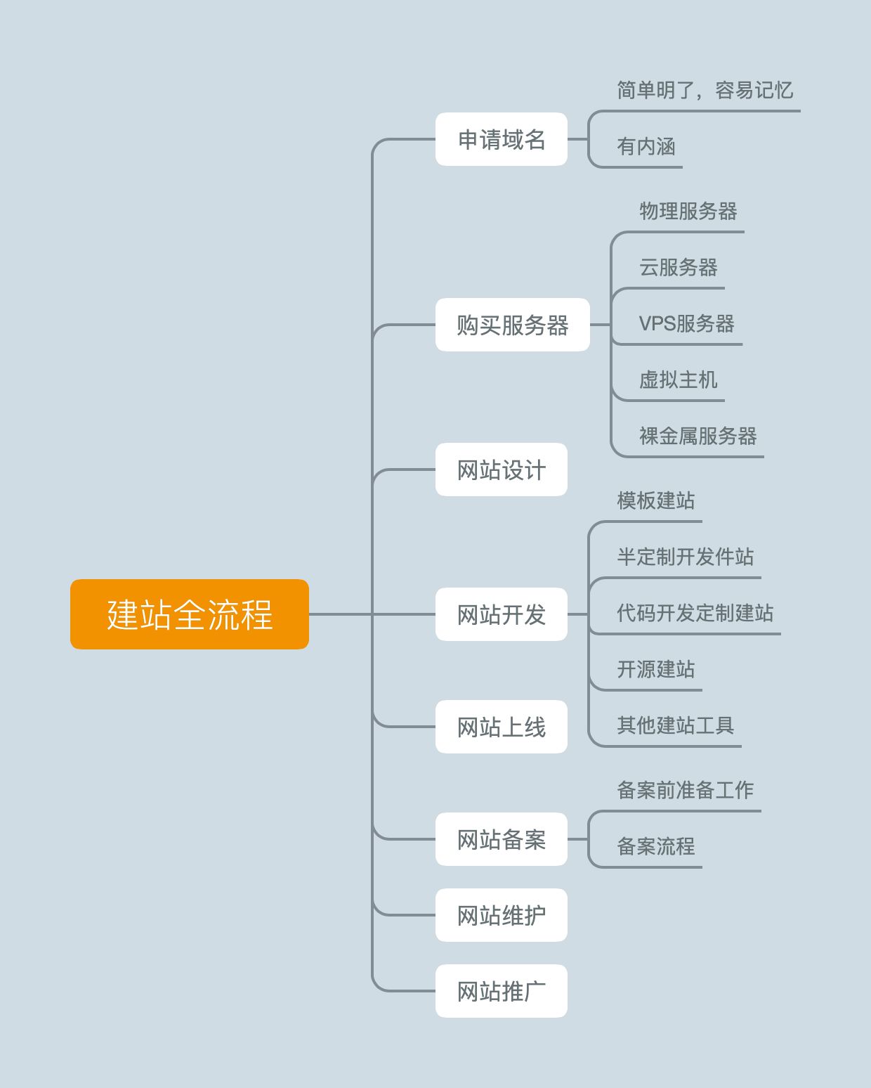 网站搭建步骤  第1张