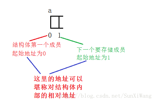 c语言结怎么为结构体分配空间  第1张
