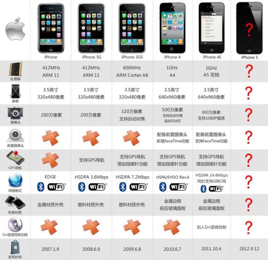 为什么苹果5还能用  第1张