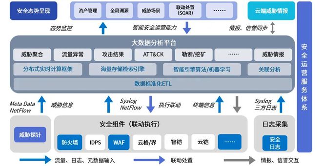 如何通过云平台安全资源池确保购买的等保安全措施有效？