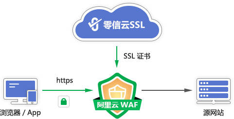 学校网站如何实施二级等保并优化WAF实践？  第1张