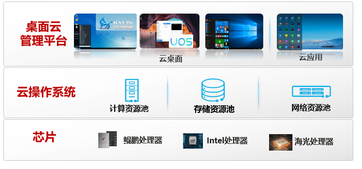 云桌面的模式有哪几种  第1张