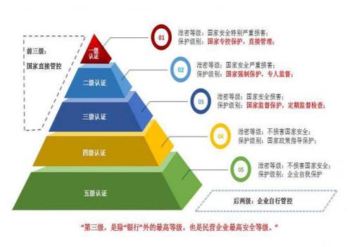 信息系统安全等级划分的执行流程是怎样的？