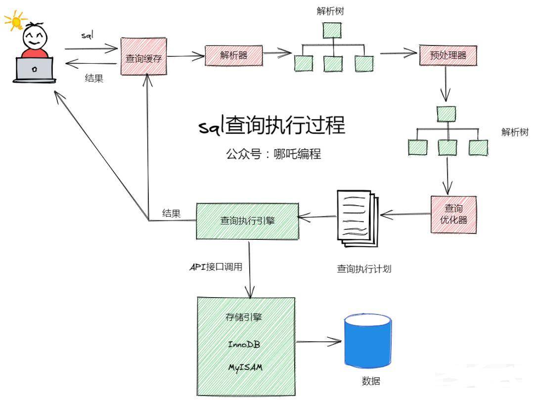 如何正确执行删除语句以优化数据库性能？