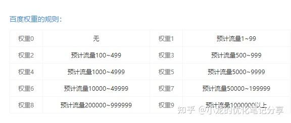 网站权重的最高值是多少？