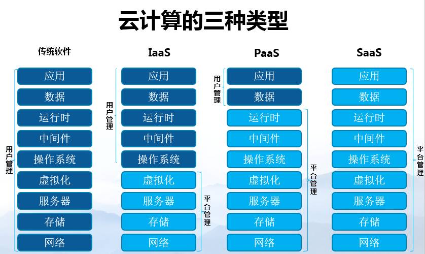 云计算中paas是什么意思  第1张