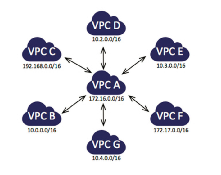 虚拟专有网络vpc  第1张
