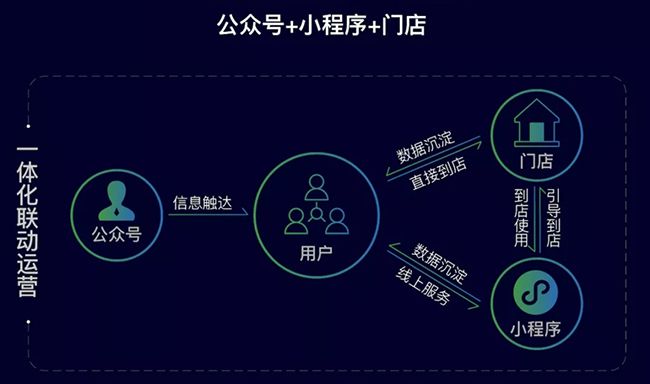 公众号与小程序区别