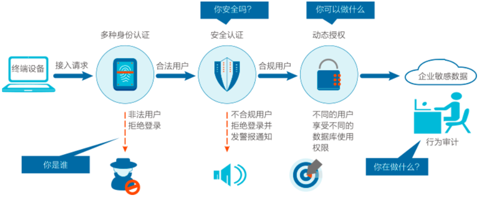 让您的网络更安全：使用安全的密码和认证技术