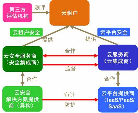 云计算安全如何保证  第1张