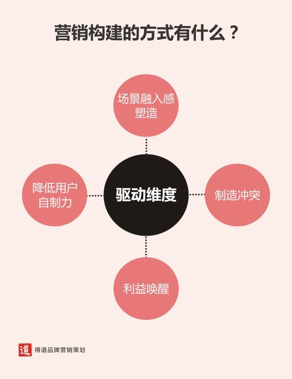 营销是什么样子的 营销是什么,最有效的营销是什么  第1张