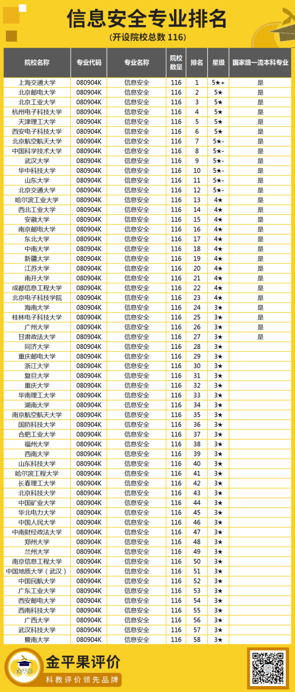 为什么信息安全学费高  第1张