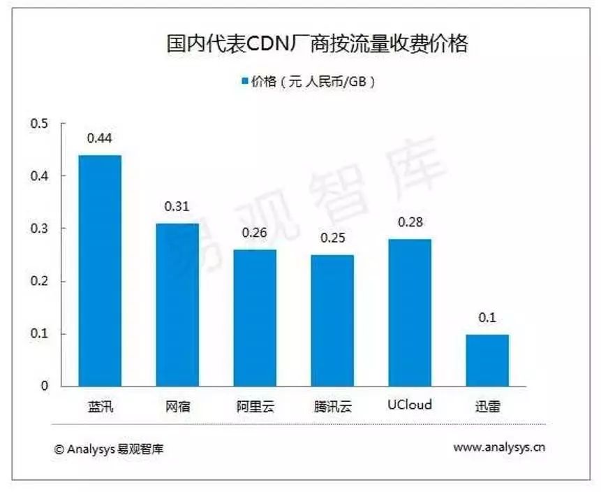 抖音业务购买，卡盟CDN平台为何能成为第一名？  第1张