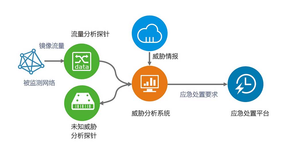 如何使用网络流量分析工具来保护你的网络安全  第1张