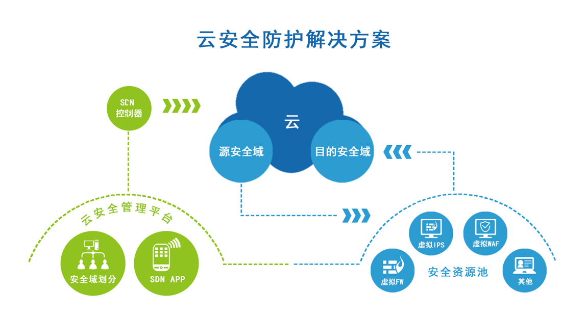 云安全威胁：如何保护企业的云服务不受攻击？