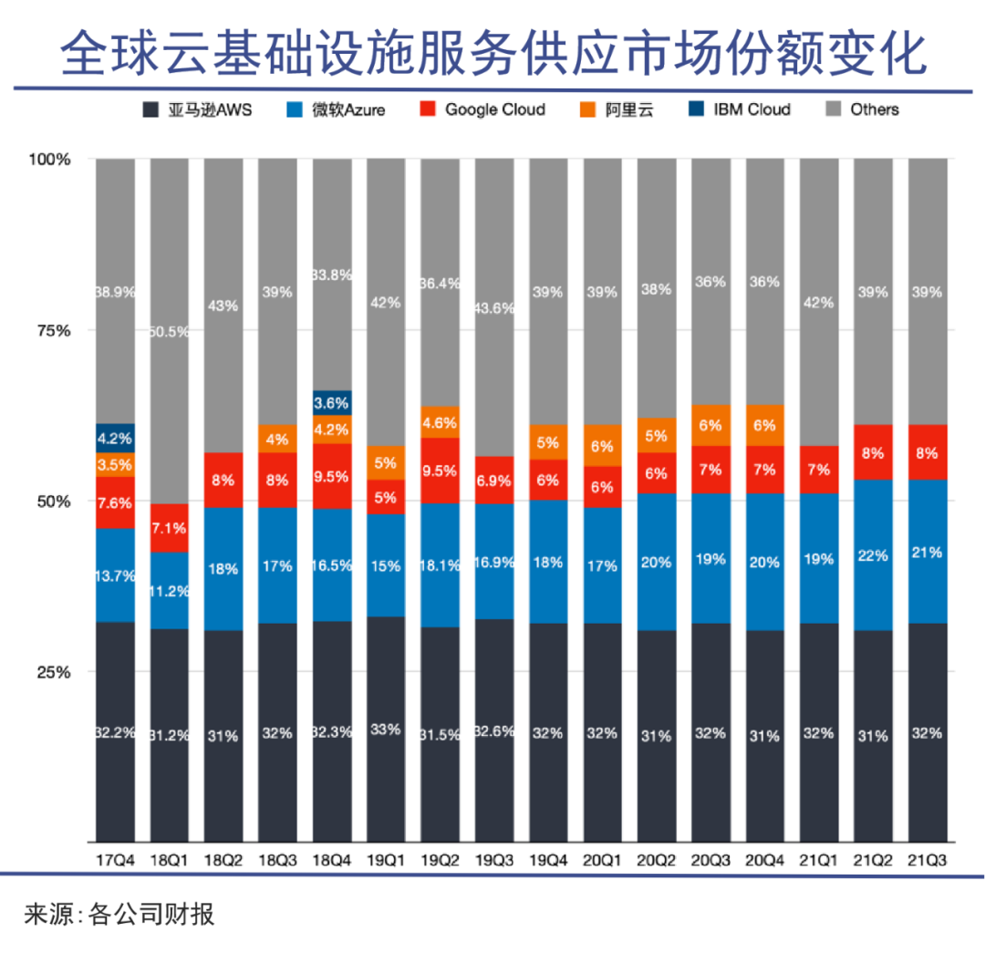 云盘市场占有率2021