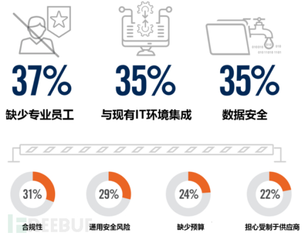 2021年it安全风险管理将面临哪些挑战和挑战