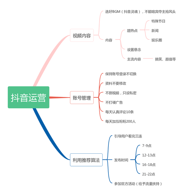 抖音运营的核心工作职责包括哪些？  第1张