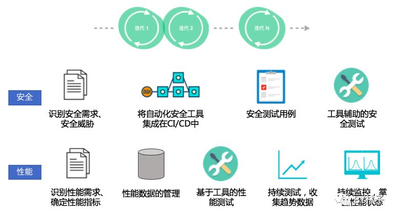 关于安全测试的疑问，如何进行安全测试的有效性评估？