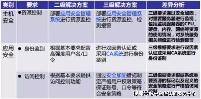 一文读懂等保二级和三级有什么区别（等保二级和三级哪个要求高）  第1张