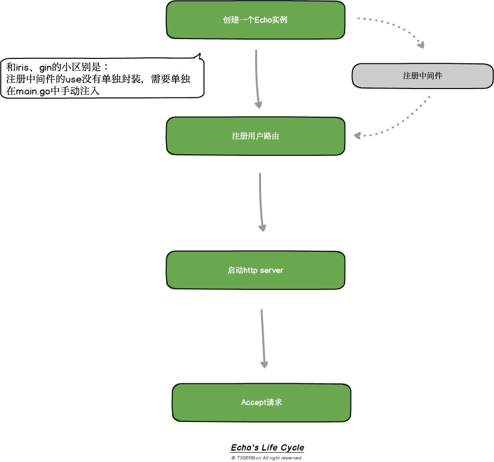 golang echo框架  第1张