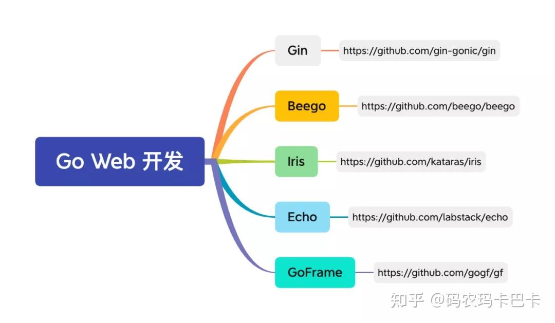 从零开始学习Go构建一个简单的Web应用程序