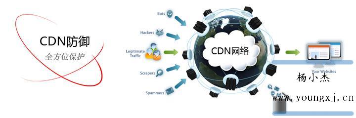 cdn查找ip